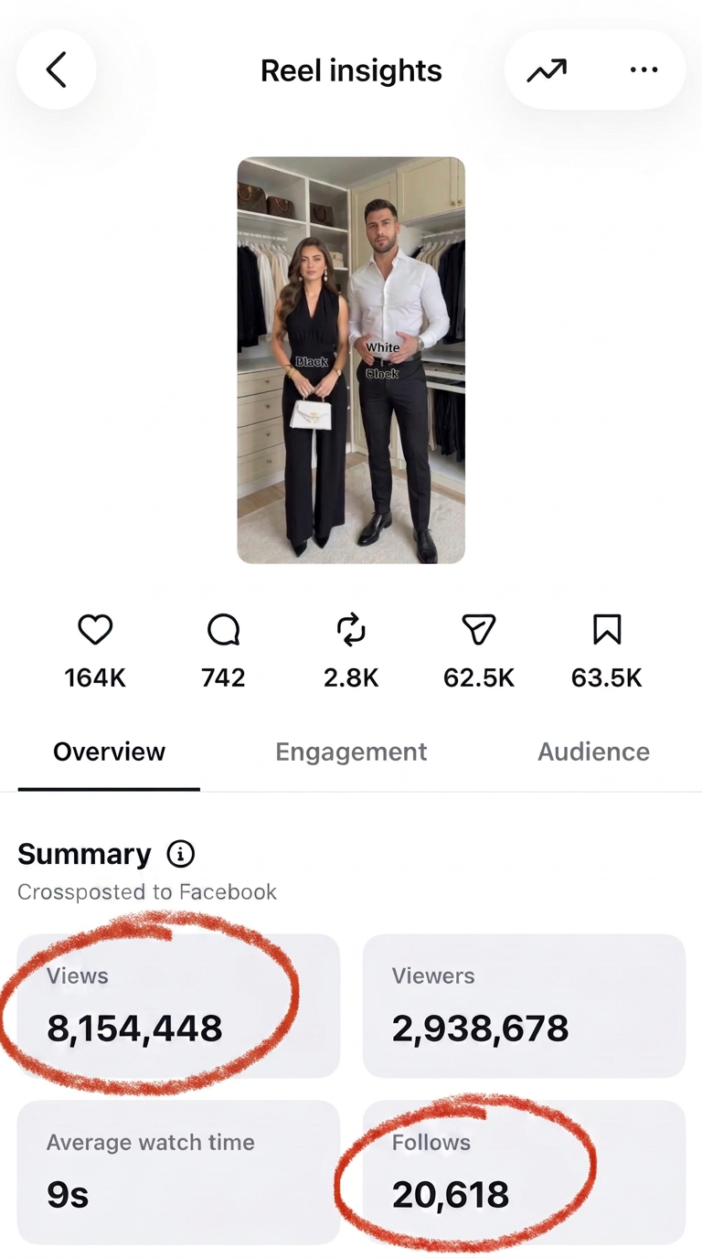Instagram Reel insights showing 8.1M+ VIEWS and 20,618 new followers