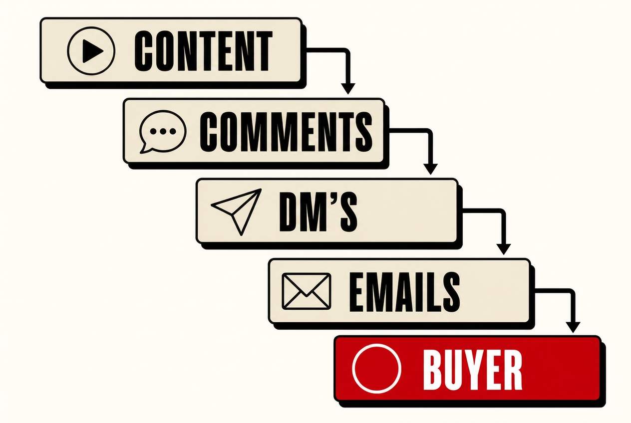 Flow from content to comments, DMs, emails and buyer